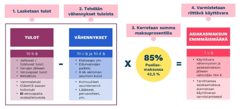 Laskukaavio laitoshoidon maksuista